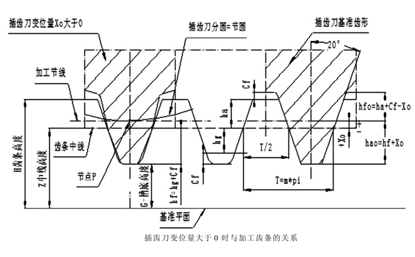 插齒刀基本參數(shù) 插齒刀基本參數(shù)